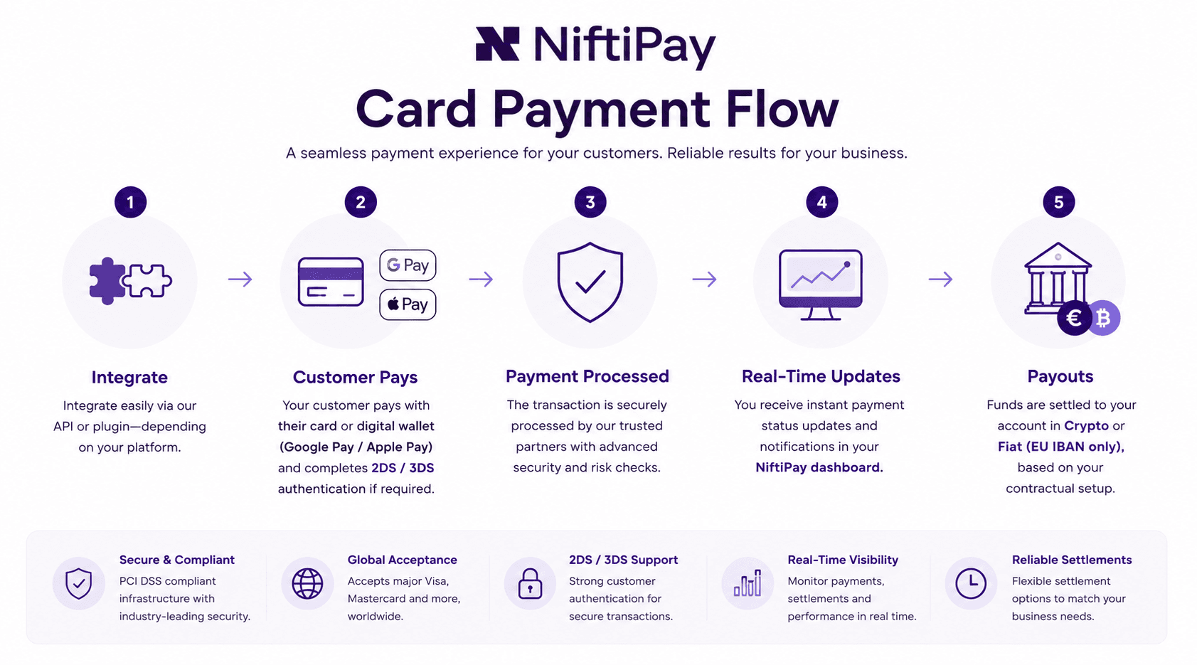 NiftiPay Card Payment Flow: five steps — Integrate, Customer Pays (card, Google Pay, or Apple Pay with 3DS authentication), Payment Processed, Real-Time Updates in the dashboard, and Payouts settled in Crypto or Fiat (EU IBAN only)